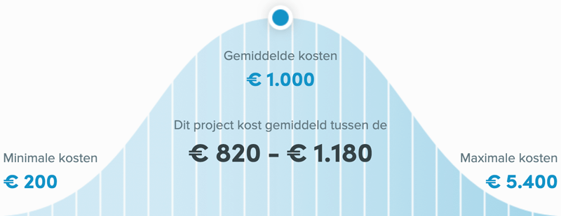 Snel een schilder in Arnhem - Kosten winterschilder