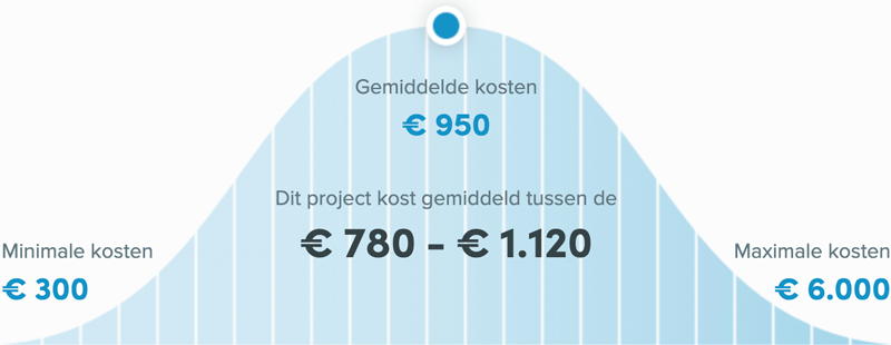 Snel een schilder in Arnhem - Wat kost een schilder?