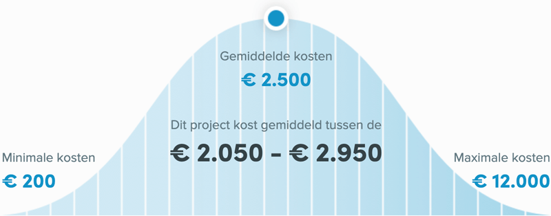 Snel een schilder in Arnhem - Buitenschilder kosten